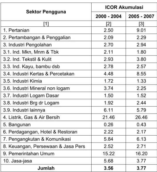 Tabel 4. Koefisien ICOR Akumulasi periode Tahun 2000 –  2004, dan 2005 – 2007 Kabupaten Bandung 