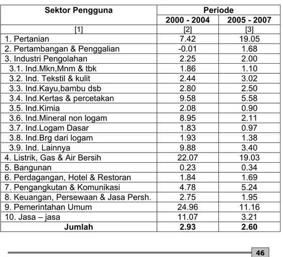Tabel 6. Koefisien ICOR Lag 0 Kabupaten Bandung Periode  2000 – 2004 dan 2005 - 2007  PeriodeSektor Pengguna  2000 - 2004  2005 - 2007  [1]  [2]  [3]  1