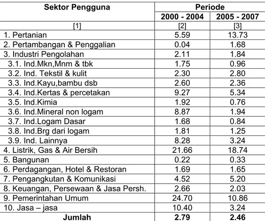 Tabel 7. Koefisien ICOR Lag 1 Kabupaten Bandung   Periode 2000 – 2004 dan 2005 - 2007  PeriodeSektor Pengguna  2000 - 2004  2005 - 2007  [1]  [2]  [3]  1
