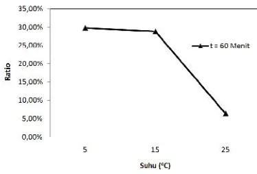 Gambar 7. %Ratio untuk Kapuk (H2SO4 60 ml, HNO3 45 ml,Waktu 60 Menit)