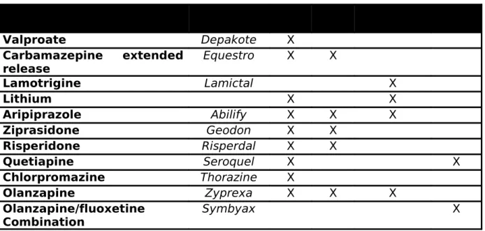 Table 1 FDA-Approved Bipolar Treatment Regimens 9