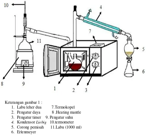 Gambar 1. Skema Peralatan Microwave Distillation dengan Steam