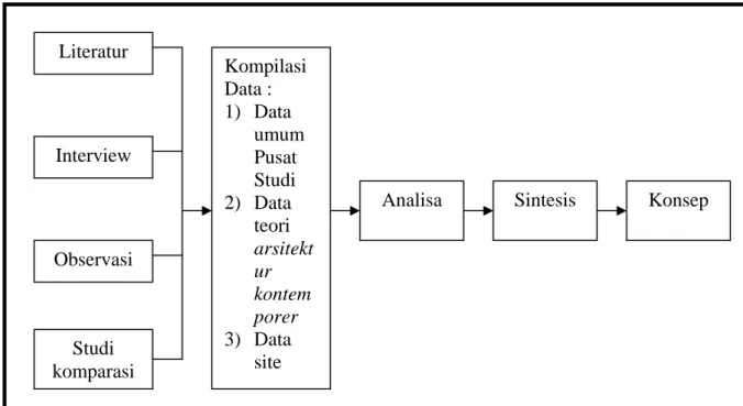 Diagram 1.1 Bagan Metode Pembahasan  Sumber : Penulis, 2009 