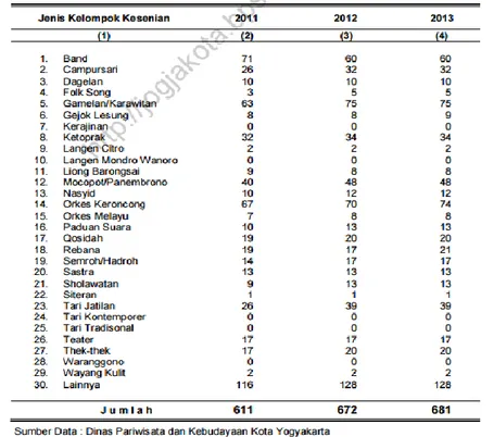 Tabel 1. 2 Jumlah Kelompok Kesenian menurut Jenisnya di Kota Yogyakarta  Tahun 2011-2013 
