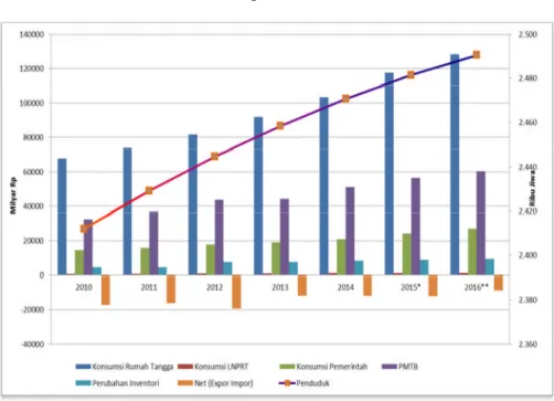 Grafik 1. PDRB Atas Dasar Harga Berlaku Menurut Pengeluaran, Kota Bandung Tahun 2010 – 2016
