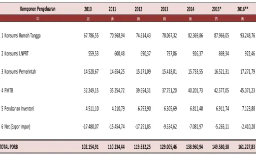 Tabel 2. PDRB Atas Dasar Harga Konstan 2010 Menurut Pengeluaran, Kota Bandung Tahun 2010-2016 (Miliar Rp)