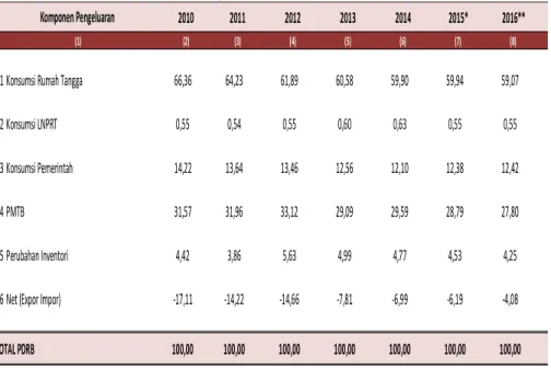 Tabel 3. Distribusi PDRB ADHB Menurut Pengeluaran, Kota Bandung Tahun 2010 - 2016 (Persen)