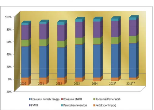 Grafik 4. Distribusi PDRB ADHB Menurut Pengeluaran, Kota Bandung Tahun 2010—2016