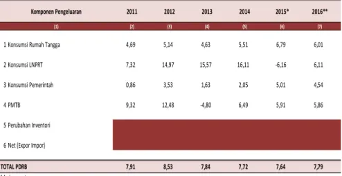 Tabel 4. Pertumbuhan PDRB ADHK 2010 Menurut Pengeluaran, Kota Bandung Tahun 2011 - 2016 (Persen)