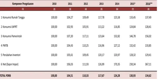 Tabel 5. Indeks Implisit PDRB Menurut Pengeluaran Kota Bandung, Tahun 2010 – 2016 (Persen)