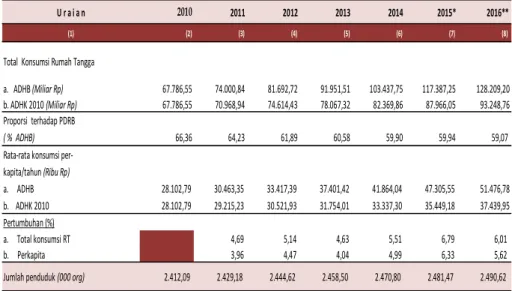 Tabel 7. Perkembangan Komponen Konsumsi Akhir Rumah Tangga Kota Bandung, Tahun 2010 - 2016