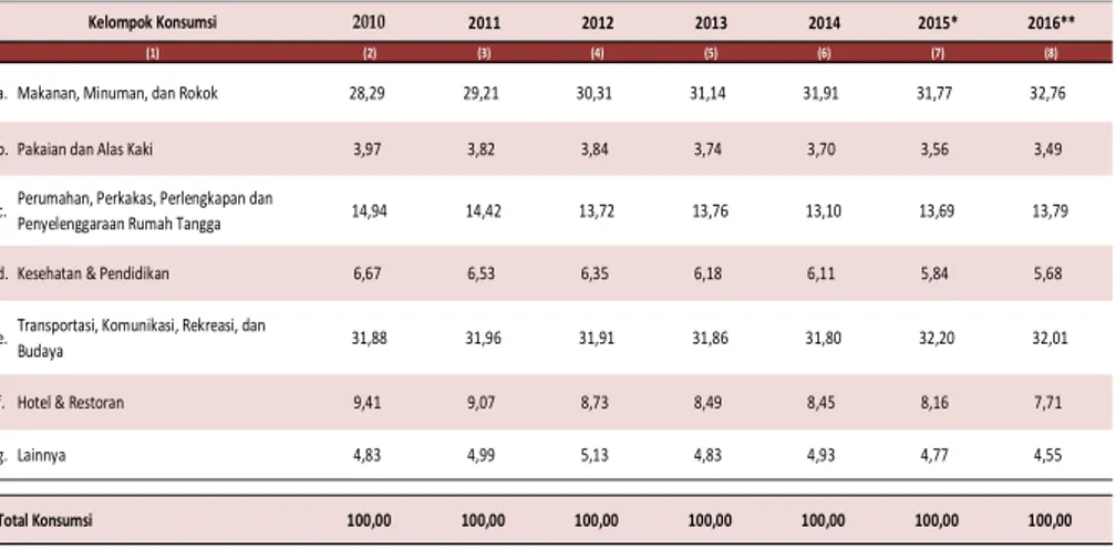 Tabel 8. Struktur Komponen Konsumsi Akhir Rumah Tangga Kota Bandung, Tahun 2010—2016 7 (Persen)