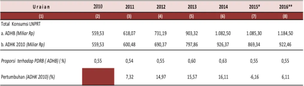 Tabel 10. Perkembangan Penggunaan Konsumsi LNPRT Kota Bandung Tahun 2010—2016