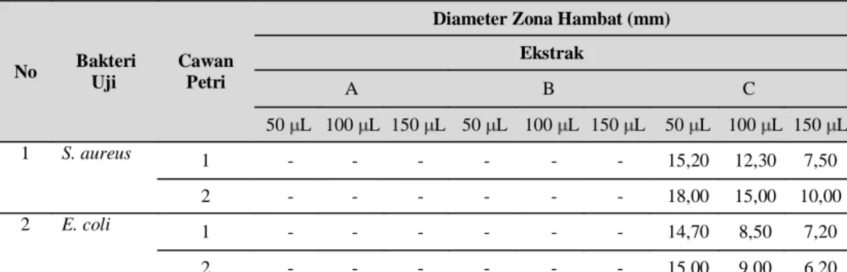Tabel 2. Diameter  zona hambat  uji  aktivitas  ekstrak  A,  ekstrak  B  dan  ekstrak  C  terhadap  bakteri  S