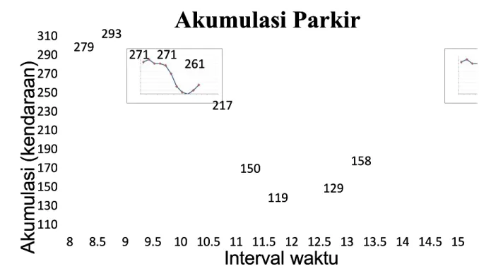 Gambar 6.1 Grafik akumulasi parkirGambar 6.1 Grafik akumulasi parkir