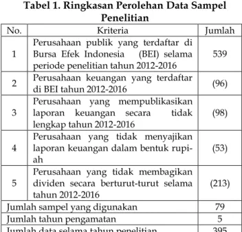 Tabel 1. Ringkasan Perolehan Data Sampel  Penelitian