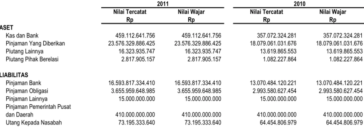 Tabel di bawah ini menyajikan perbandingan antara nilai tercatat dan nilai wajar dari semua aset dan liabilitas  keuangan : 