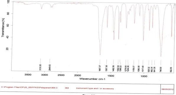 Gambar 2. Spektra IR Furfural Pada Konsentrasi H 2 SO 4  9% Dengan Waktu  Reaksi 3 jam 