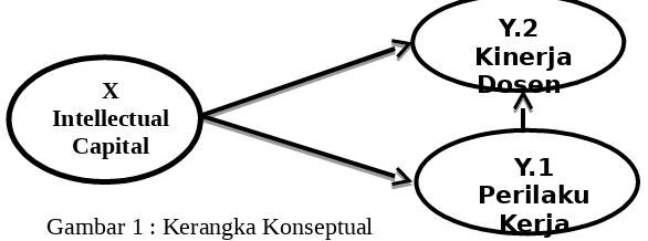 Gambar 1 : Kerangka Konseptual