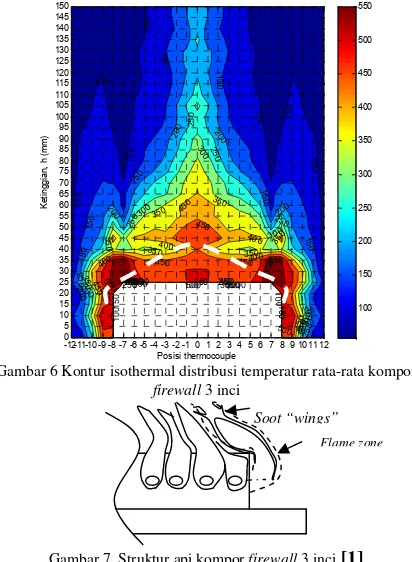Gambar 6 Kontur isothermal distribusi temperatur rata-rata kompor