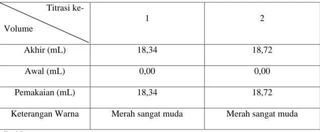 Tabel Titrasi Penentuan % Asam Salisilat (Standar)                    Titrasi ke-  Volume  1  2  Akhir (mL)  18,34  18,72  Awal (mL)  0,00  0,00  Pemakaian (mL)  18,34  18,72 