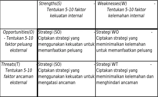 Tabel 2.1.  Matrik SWOT 
