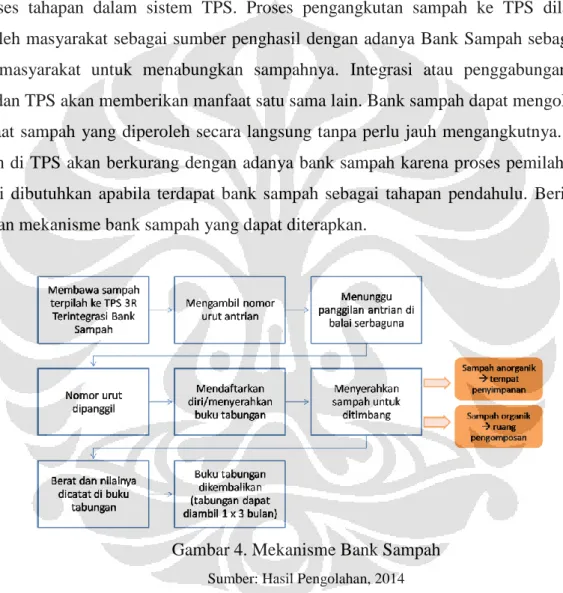 Gambar 4. Mekanisme Bank Sampah 