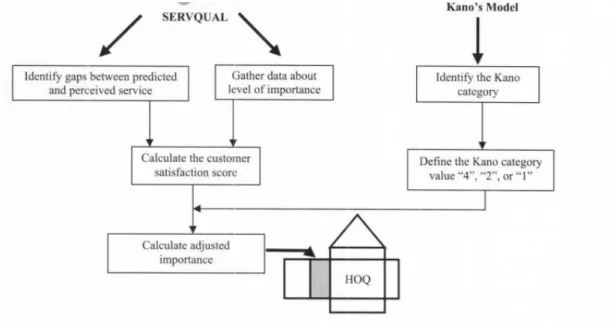 Gambar 2.1. Kerangka Kerja Integrasi Model Servqual, Kano dan QFD  Sumber : Tan et.al (2001) 