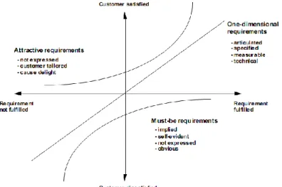 Gambar 2.5. Kepuasan Pelanggan Model Kano  Sumber : Sauerwein et. al (1996) 