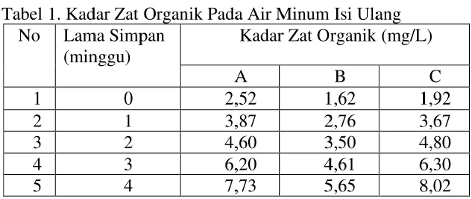 Gambar 1. Grafik rata-rata kadar zat organik pada air minum isi ulang                     berdasarkan lama penyimpananpada suhu ruang (27-29 o C) 