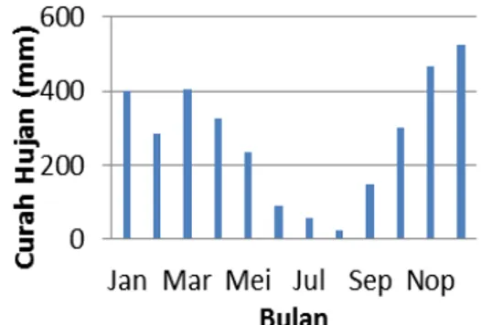 Gambar 6. Rata-rata curah hujan bulanan  selama 10 tahun (2000-2009) di  Cikelet Garut 