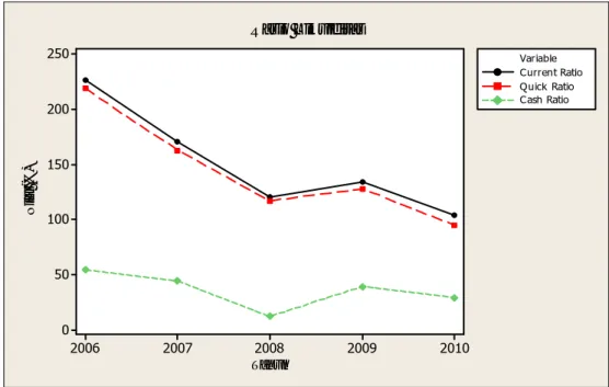 Gambar 7. Perkembangan Rasio Likuiditas PT.Petrosea Tbk periode 2006- 2006-2010. 