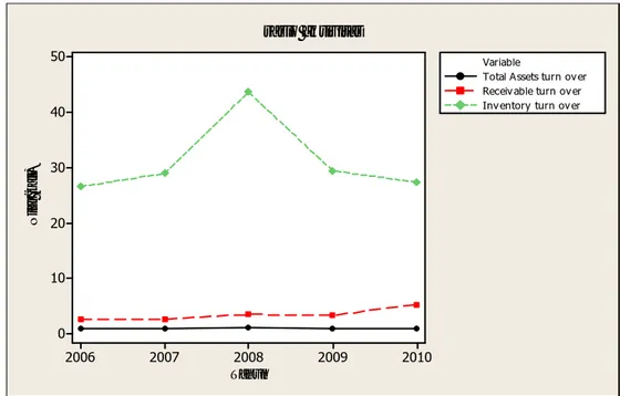 Gambar 9. Perkembangan perputaran total aktiva, perputaran piutang, dan  perputaran persediaan PT.Petrosea Tbk periode 2006-2010