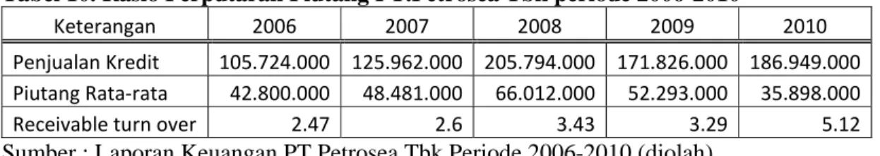 Tabel 10. Rasio Perputaran Piutang PT.Petrosea Tbk periode 2006-2010 
