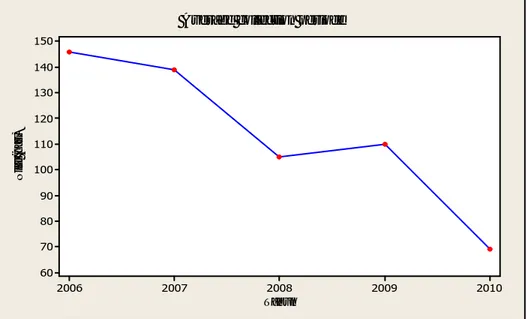 Gambar 10. Perkembangan rasio rata-rata pengumpulan piutang PT.Petrosea  Tbk periode 2006-2010
