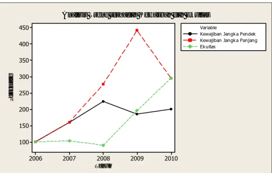 Gambar 5. Perkembangan Kewajiban dan Ekuitas PT.Petrosea Tbk periode  2006-2010 