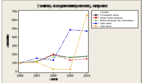 Gambar 6. Perkembangan Laporan Rugi Laba PT.Petrosea Tbk periode 2006- 2006-2010. 