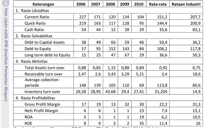 Tabel 2. Hasil Analisis Rasio Keuangan PT.Petrosea Tbk Periode 2006-2010 