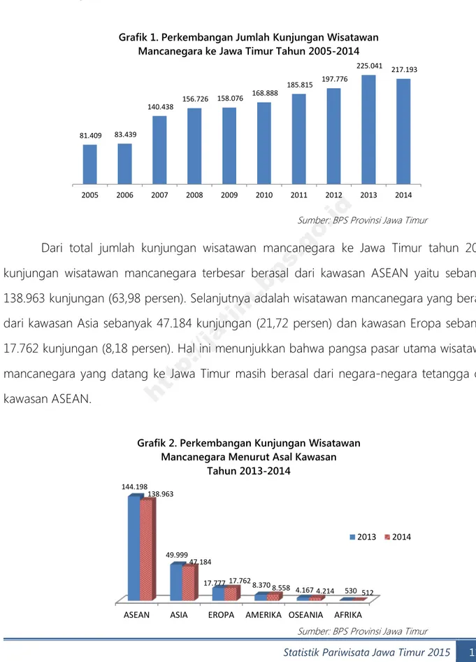 Grafik 1. Perkembangan Jumlah Kunjungan Wisatawan  Mancanegara ke Jawa Timur Tahun 2005-2014 