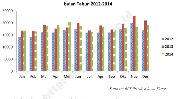 Grafik 4. Jumlah Kunjungan Wisatawan Mancanegara Menurut  bulan Tahun 2012-2014 