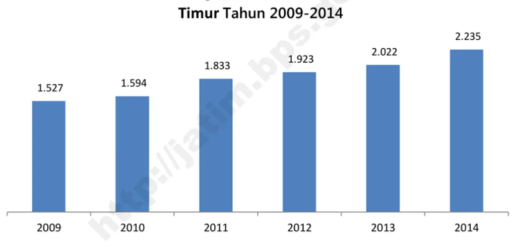 Grafik 6. Perkembangan Jumlah Usaha Akomodasi di Jawa  Timur  Tahun 2009-2014 