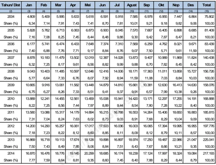 Tabel 4. Distribusi Kunjungan  Wisatawan Mancanegara Ke Jawa Timur Melalui Bandara  Juanda Menurut Bulan, 2004-2014 