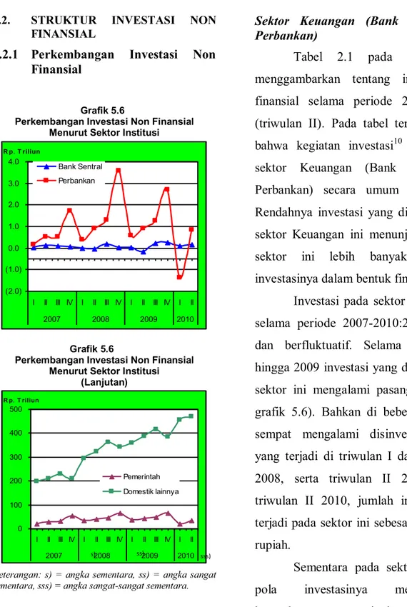 Tabel 2.1 pada Lampiran 2  menggambarkan tentang investasi non  finansial selama periode 2007 ± 2010  (triwulan II)