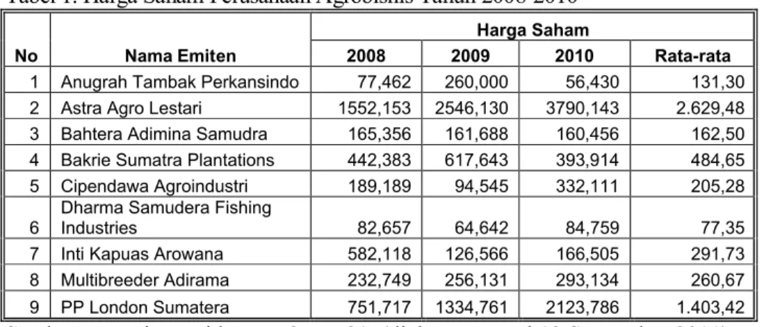 Tabel 1. Harga Saham Perusahaan Agrobisnis Tahun 2008-2010