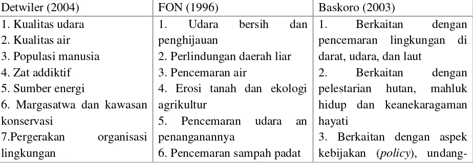 Tabel 2.1Kategori Pemberitaan Lingkungan menurut Noviriyanto