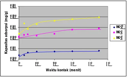 Optimasi Kondisi Adsorpsi Ion Logam Cu Oleh