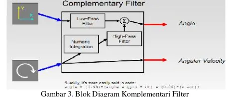 Gambar 3. Blok Diagram Komplementari Filter