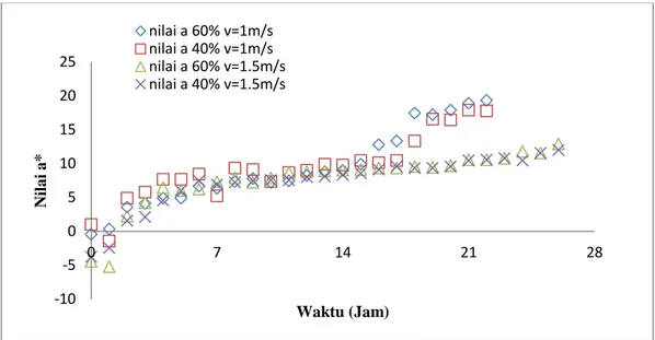 Gambar  9  juga  menunjukkan  adanya  pengelompokan  nilai  a*  sepanjang  waktu  pengeringan  menurut  tingkat  kecepatan  udara  pengeringan