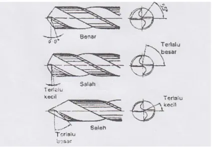 Gambar 2.4 Sudut pucuk mata bor 4