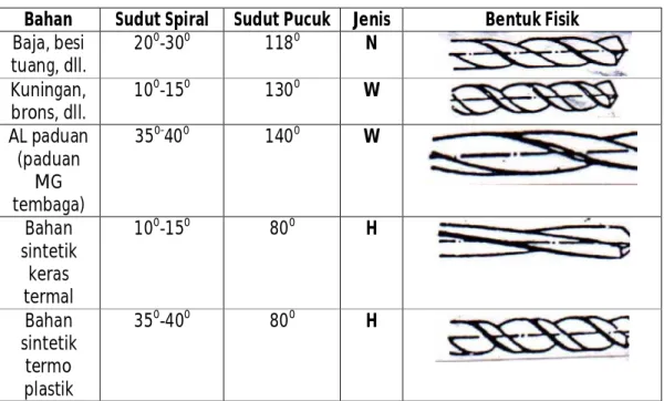 Tabel 2.1 Tipe twist drill 